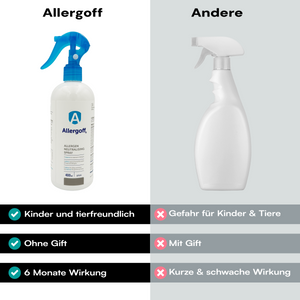 In dem Bild sieht man einen direkten Vergleich zwischen Allergoff und herkömmlichen Sprays. Links wird Allergoff mit Vorteilen wie Kinder- und Tierfreundlichkeit, Giftfreiheit und einer Wirkung von bis zu 6 Monaten dargestellt. Rechts ist ein neutrales Sprayfläschchen zu sehen, das mit Nachteilen wie Giftgehalt, Gefahr für Kinder und Tiere sowie kurzer, schwacher Wirkung beschrieben wird.