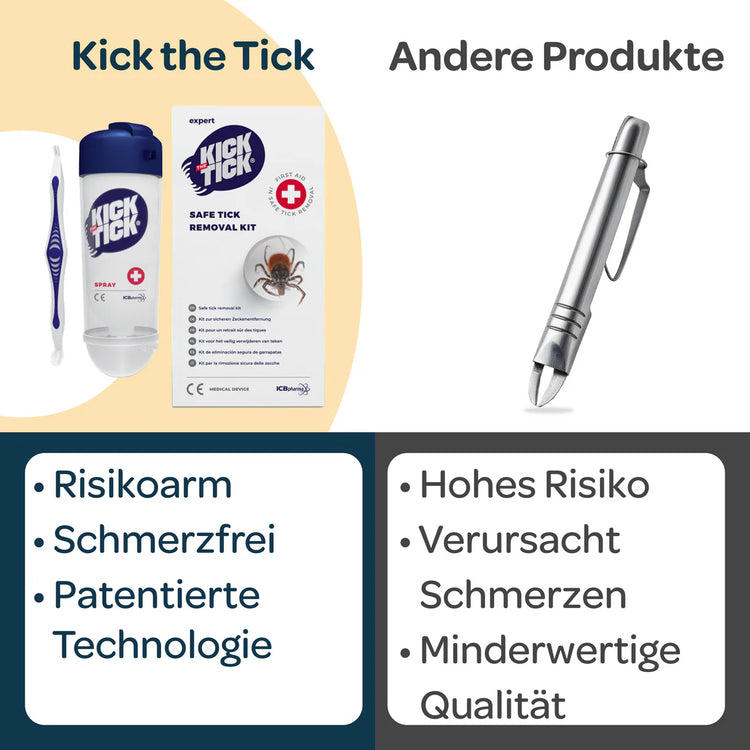 Das Bild zeigt den Vergleich zwischen dem Kick the Tick Safe Tick Removal Kit und herkömmlichen Zeckenentfernungsprodukten. Kick the Tick kombiniert ein spezielles Spray mit einem ergonomischen Werkzeug und ermöglicht eine risikoarme, schmerzfreie und sichere Zeckenentfernung. Dank der patentierten Technologie wird die Gefahr reduziert, dass Teile der Zecke in der Haut verbleiben. Im Gegensatz dazu bergen herkömmliche Werkzeuge ein höheres Risiko, verursachen Schmerzen und bestehen oft aus minderwertigen Ma