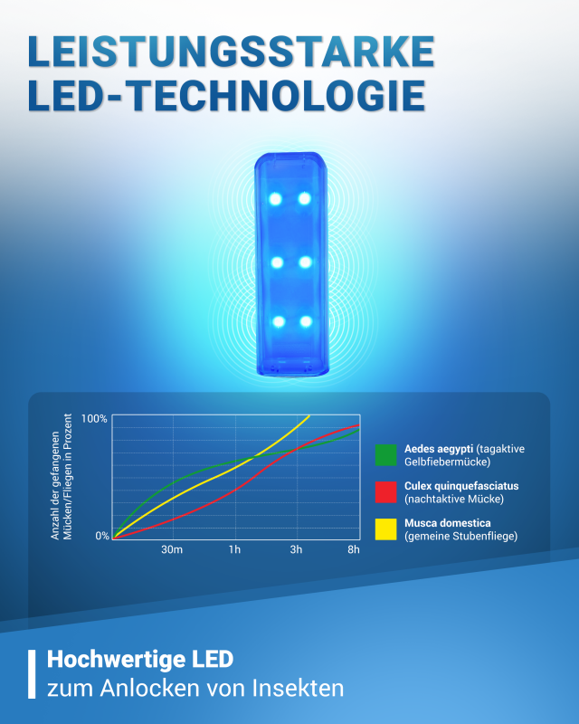 Láminas de repuesto para atrapamoscas 3003 LED - 1 juego con 8 láminas adhesivas